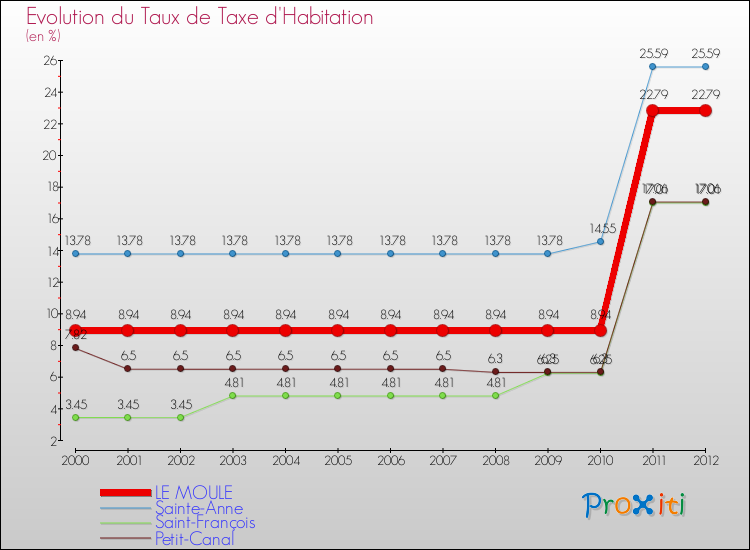 Evolution du taux de la taxe d'habitation pour LE MOULE et les communes proches Comparaison des taux de la taxe d'habitation pour LE MOULE et les communes voisines