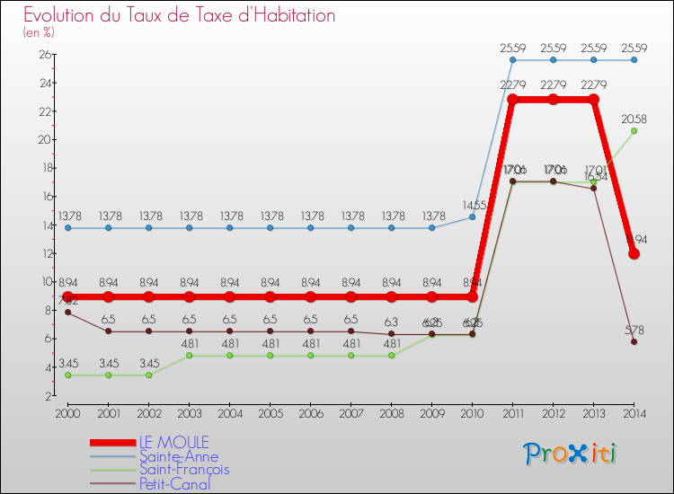 Evolution du taux de la taxe d'habitation pour LE MOULE et les communes proches de 2000 à 2014 Comparaison des taux de la taxe d'habitation pour LE MOULE et les communes voisines de 2000 à 2014