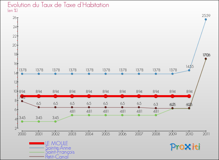 Evolution du taux de la taxe d'habitation pour LE MOULE et les communes proches Comparaison des taux de la taxe d'habitation pour LE MOULE et les communes voisines