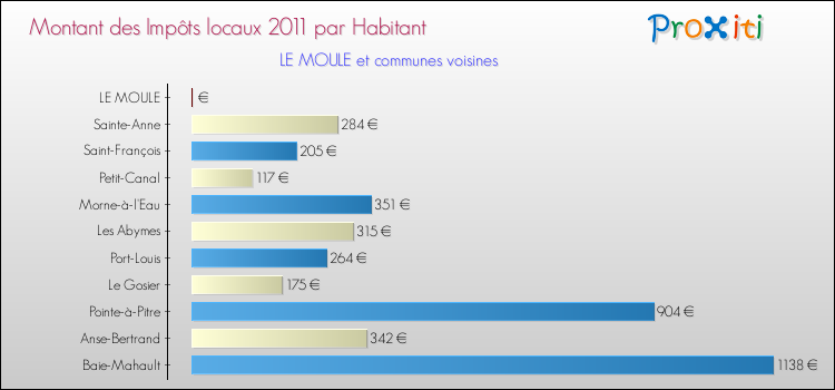 Montant des impôts locaux par Habitant pour LE MOULE et les communes proches Comparaison des impôts locaux par habitant pour LE MOULE et les communes voisines