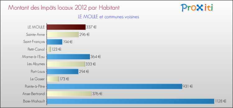Montant des impôts locaux par Habitant pour LE MOULE et les communes proches Comparaison des impôts locaux par habitant pour LE MOULE et les communes voisines