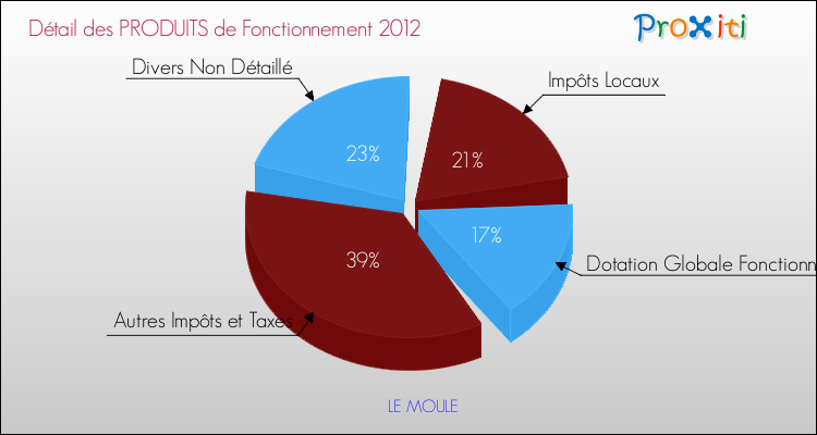 Décomposition du Budget de Fonctionnement 2012 de la commune de LE MOULE Budget de Fonctionnement 2012 pour la commune de LE MOULE