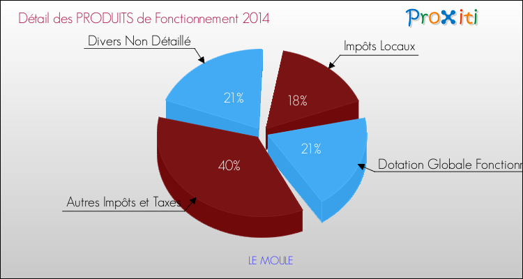 Décomposition du Budget de Fonctionnement 2014 de la commune de LE MOULE Budget de Fonctionnement 2014 pour la commune de LE MOULE