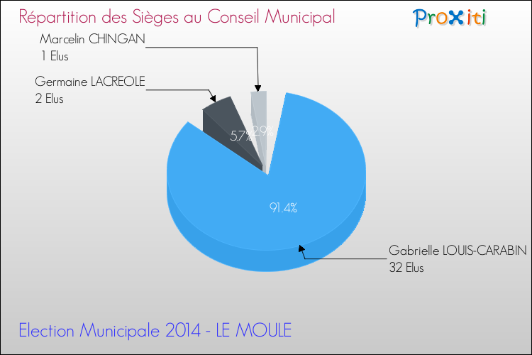 Répartition des élus au conseil municipal entre les listes à l'issue du 1er Tour des Elections Municipales 2014 de la commune de LE MOULE Elections Municipales 2014 - Répartition des élus au conseil municipal entre les listes à l'issue du 1er Tour pour la commune de LE MOULE