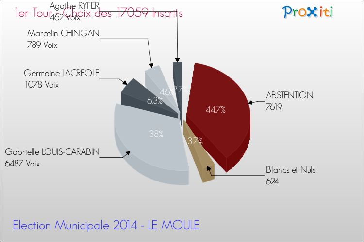 Résultats par rapport aux inscrits au 1er Tour des Elections Municipales 2014 de la commune de LE MOULE Elections Municipales 2014 - Résultats par rapport aux inscrits au 1er Tour pour la commune de LE MOULE
