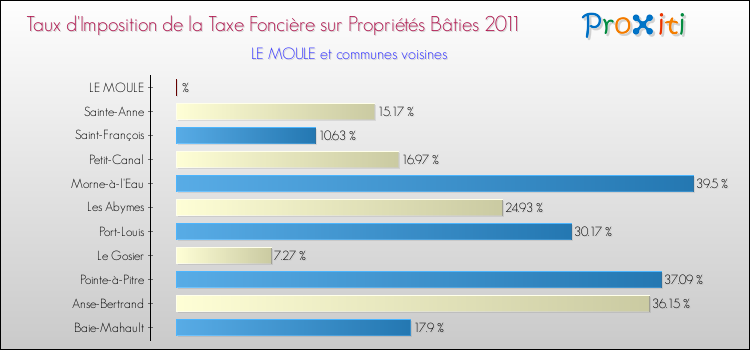 Taux d'imposition de la taxe foncière sur le bati 2011 pour LE MOULE et les communes proches Comparaison des taux d'imposition de la taxe foncière sur le bati 2011 pour LE MOULE et les communes voisines