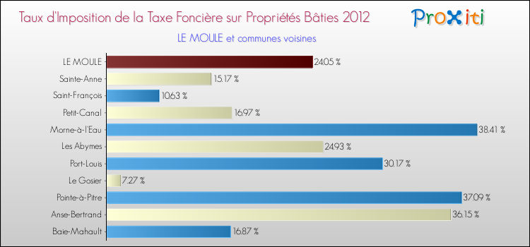 Taux d'imposition de la taxe foncière sur le bati 2012 pour LE MOULE et les communes proches Comparaison des taux d'imposition de la taxe foncière sur le bati 2012 pour LE MOULE et les communes voisines