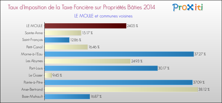 Taux d'imposition de la taxe foncière sur le bati 2014 pour LE MOULE et les communes proches Comparaison des taux d'imposition de la taxe foncière sur le bati 2014 pour LE MOULE et les communes voisines