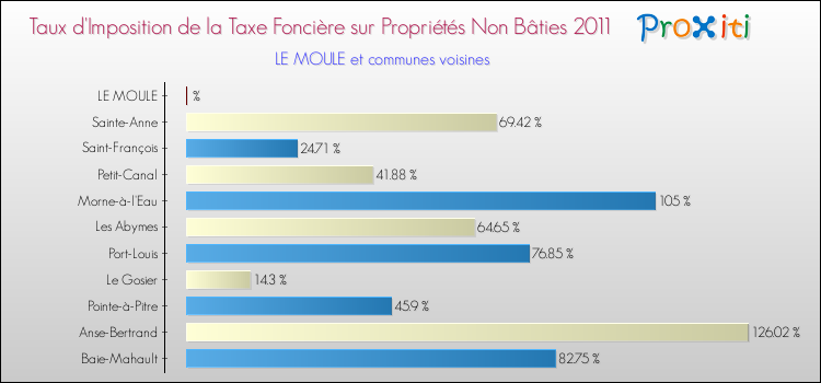 Taux d'imposition de la taxe foncière sur les immeubles et terrains non batis 2011 pour LE MOULE et les communes proches Comparaison des taux d'imposition de la taxe foncière sur les immeubles et terrains non batis 2011 pour LE MOULE et les communes voisines