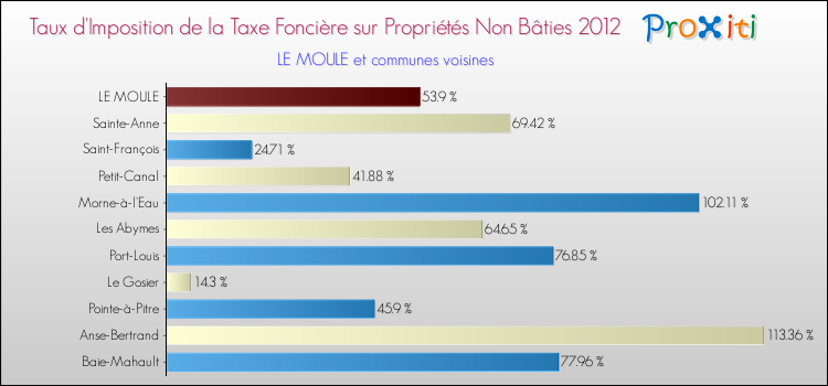 Taux d'imposition de la taxe foncière sur les immeubles et terrains non batis 2012 pour LE MOULE et les communes proches Comparaison des taux d'imposition de la taxe foncière sur les immeubles et terrains non batis 2012 pour LE MOULE et les communes voisines