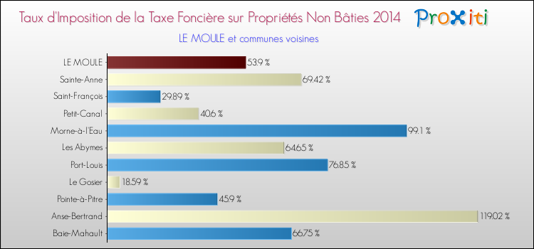 Taux d'imposition de la taxe foncière sur les immeubles et terrains non batis 2014 pour LE MOULE et les communes proches Comparaison des taux d'imposition de la taxe foncière sur les immeubles et terrains non batis 2014 pour LE MOULE et les communes voisines