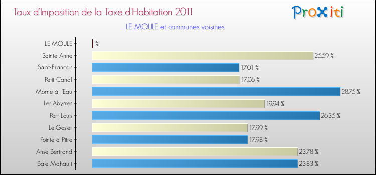 Taux d'imposition de la taxe d'habitation 2011 pour LE MOULE et les communes proches Comparaison des taux d'imposition de la taxe d'habitation 2011 pour LE MOULE et les communes voisines