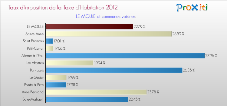 Taux d'imposition de la taxe d'habitation 2012 pour LE MOULE et les communes proches Comparaison des taux d'imposition de la taxe d'habitation 2012 pour LE MOULE et les communes voisines