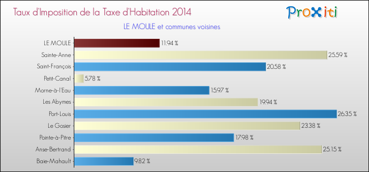 Taux d'imposition de la taxe d'habitation 2014 pour LE MOULE et les communes proches Comparaison des taux d'imposition de la taxe d'habitation 2014 pour LE MOULE et les communes voisines
