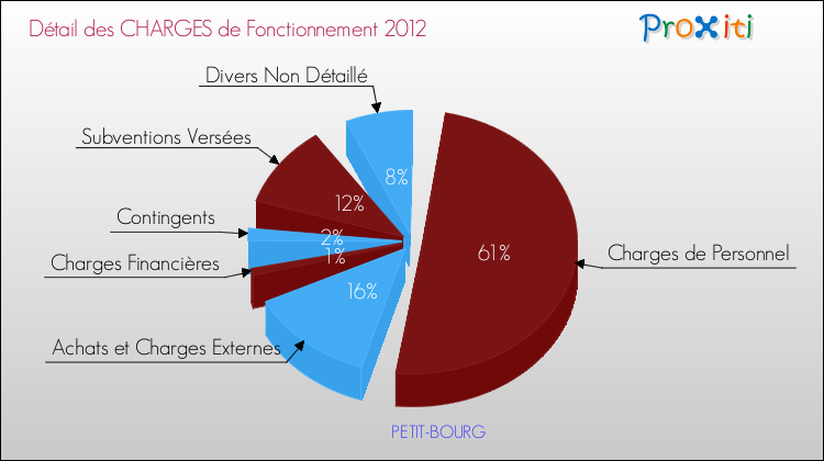 Décomposition des Charges de Fonctionnement 2012 de la commune de PETIT-BOURG Charges de Fonctionnement 2012 pour la commune de PETIT-BOURG