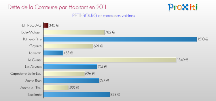 Dette par habitant de la commune en 2011 pour PETIT-BOURG et les communes proches Comparaison de la dette par habitant de la commune en 2011 pour PETIT-BOURG et les communes voisines