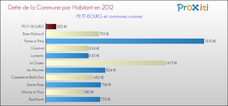 Dette par habitant de la commune en 2012 pour PETIT-BOURG et les communes proches Comparaison de la dette par habitant de la commune en 2012 pour PETIT-BOURG et les communes voisines