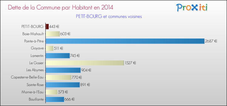 Dette par habitant de la commune en 2014 pour PETIT-BOURG et les communes proches Comparaison de la dette par habitant de la commune en 2014 pour PETIT-BOURG et les communes voisines
