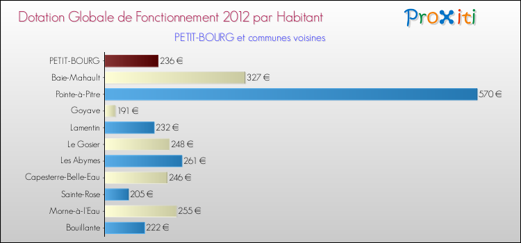 Montant des dotations globales de fonctionnement DGF par Habitant pour PETIT-BOURG et les communes proches Comparaison des des dotations globales de fonctionnement DGF par habitant pour PETIT-BOURG et les communes voisines
