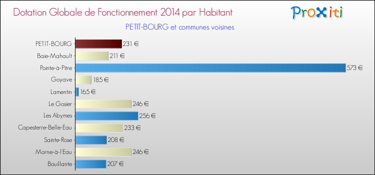 Montant des dotations globales de fonctionnement DGF par Habitant pour PETIT-BOURG et les communes proches en 2014. Comparaison des des dotations globales de fonctionnement DGF par habitant pour PETIT-BOURG et les communes voisines en 2014.