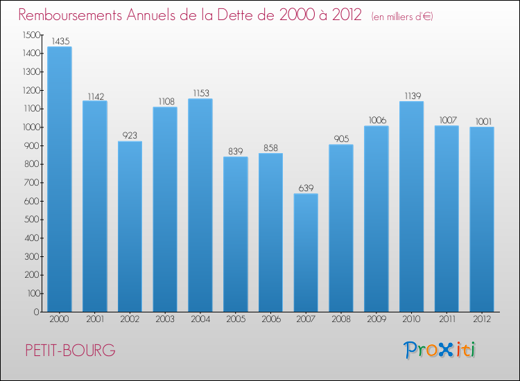 Evolution de l'annuité de la dette pour la commune de PETIT-BOURG de 2000 à 2012 Annuités de la dette pour PETIT-BOURG de 2000 à 2012