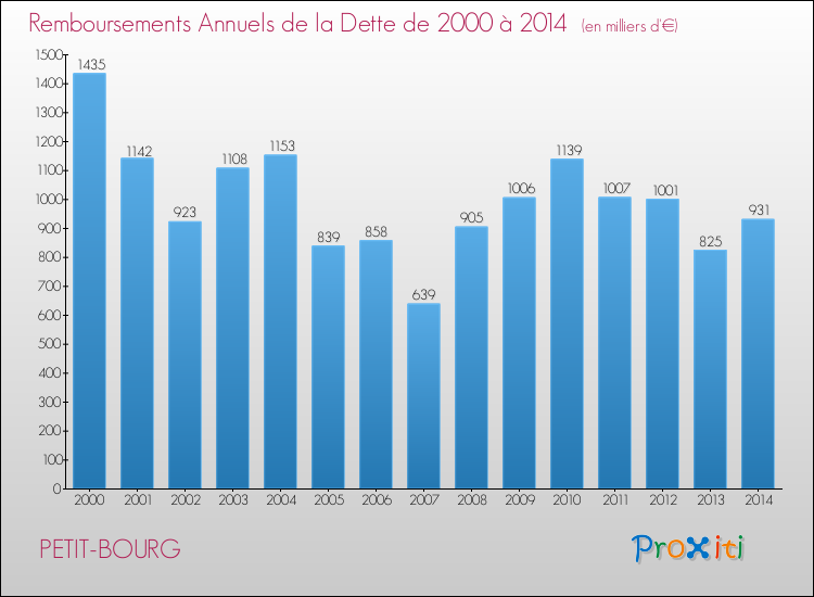 Evolution de l'annuité de la dette pour la commune de PETIT-BOURG de 2000 à 2014 Annuités de la dette pour PETIT-BOURG de 2000 à 2014