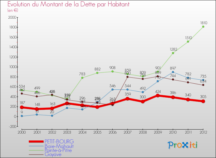 Evolution de la dette par habitant pour la commune de PETIT-BOURG et les communes proches de 2000 à 2012 Comparaison de la dette par habitant pour PETIT-BOURG et les communes voisines de 2000 à 2012