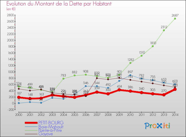 Evolution de la dette par habitant pour la commune de PETIT-BOURG et les communes proches de 2000 à 2014 Comparaison de la dette par habitant pour PETIT-BOURG et les communes voisines de 2000 à 2014