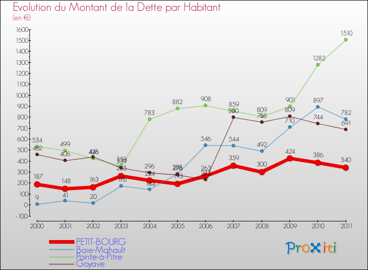 Evolution de la dette par habitant pour la commune de PETIT-BOURG et les communes proches Comparaison de la dette par habitant pour PETIT-BOURG et les communes voisines