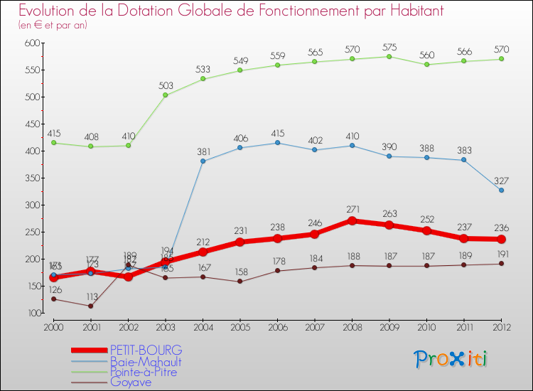 Evolution et montant de la dotation globale de fonctionnement par Habitant pour PETIT-BOURG et les communes proches Comparaison des dotations globales de fonctionnement par habitant pour PETIT-BOURG et les communes voisines