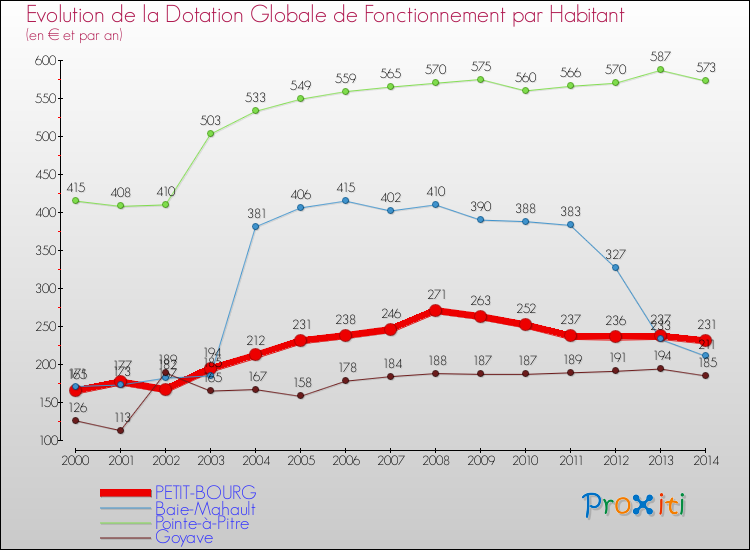 Evolution et montant de la dotation globale de fonctionnement par Habitant pour PETIT-BOURG et les communes proches de 2000 à 2014. Comparaison des dotations globales de fonctionnement par habitant pour PETIT-BOURG et les communes voisines de 2000 à 2014.