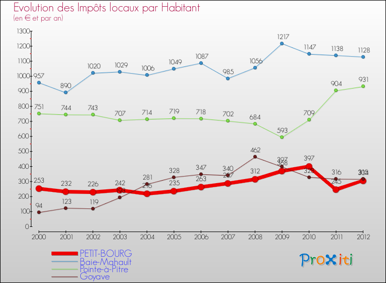Evolution et montant des impôts locaux par Habitant pour PETIT-BOURG et les communes proches Comparaison des impôts locaux par habitant pour PETIT-BOURG et les communes voisines