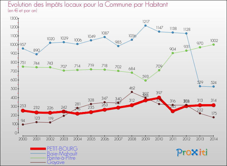 Evolution et montant des impôts locaux par Habitant pour PETIT-BOURG et les communes proches de 2000 à 2014 Comparaison des impôts locaux par habitant pour PETIT-BOURG et les communes voisines de 2000 à 2014