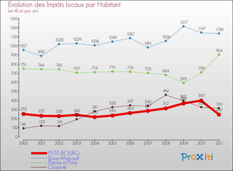 Evolution et montant des impôts locaux par Habitant pour PETIT-BOURG et les communes proches Comparaison des impôts locaux par habitant pour PETIT-BOURG et les communes voisines