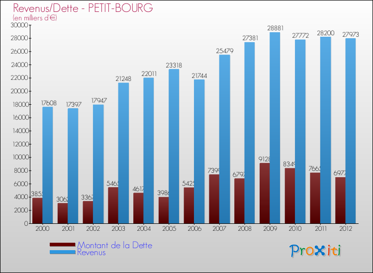 Evolution comparée de la dette et des revenus pour la commune de PETIT-BOURG de 2000 à 2012 Comparaison de la dette et des revenus pour PETIT-BOURG de 2000 à 2012