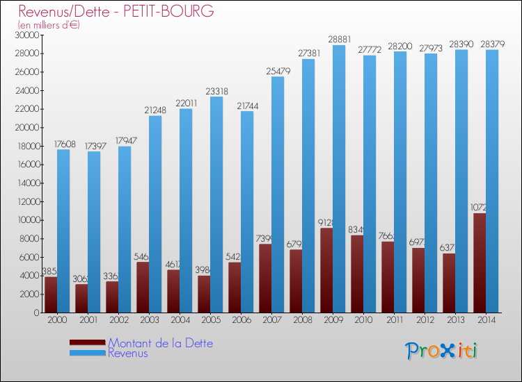 Evolution comparée de la dette et des revenus pour la commune de PETIT-BOURG de 2000 à 2014 Comparaison de la dette et des revenus pour PETIT-BOURG de 2000 à 2014