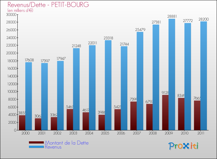 Evolution comparée de la dette et des revenus pour la commune de PETIT-BOURG de 2000 à 2011 Comparaison de la dette et des revenus pour PETIT-BOURG de 2000 à 2011