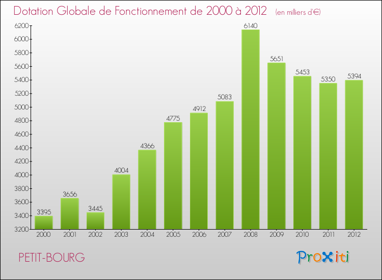 Evolution du montant de la Dotation Globale de Fonctionnement pour la commune de PETIT-BOURG de 2000 à 2012 Evolution du montant de la Dotation Globale de Fonctionnement pour PETIT-BOURG de 2000 à 2012