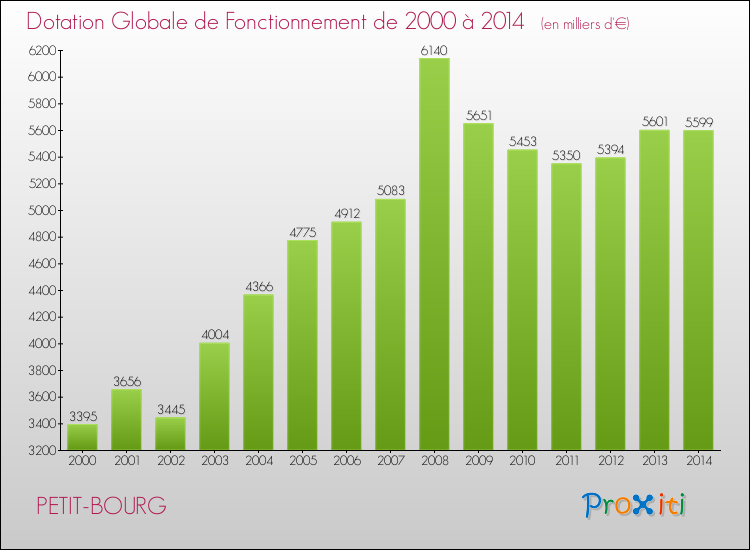 Evolution du montant de la Dotation Globale de Fonctionnement pour la commune de PETIT-BOURG de 2000 à 2014 Evolution du montant de la Dotation Globale de Fonctionnement pour PETIT-BOURG de 2000 à 2014
