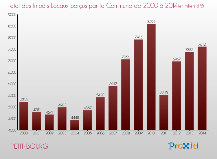 Evolution des Impôts Locaux pour la commune de PETIT-BOURG de 2000 à 2014 Evolution des Impôts Locaux pour PETIT-BOURG de 2000 à 2014