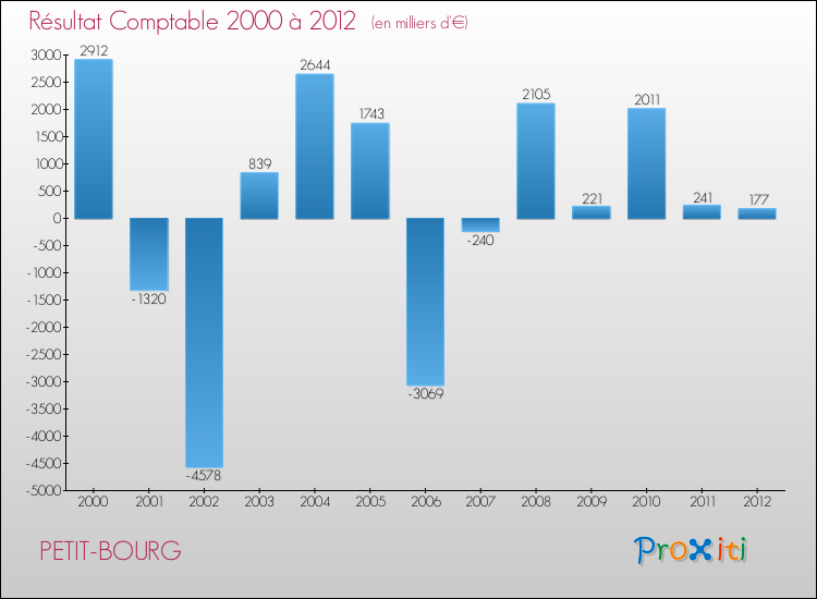 Evolution du résultat comptable pour la commune de PETIT-BOURG de 2000 à 2012 Evolution du résultat comptable pour PETIT-BOURG de 2000 à 2012
