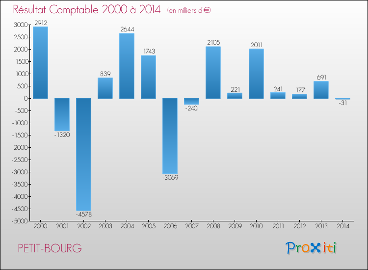 Evolution du résultat comptable pour la commune de PETIT-BOURG de 2000 à 2014 Evolution du résultat comptable pour PETIT-BOURG de 2000 à 2014