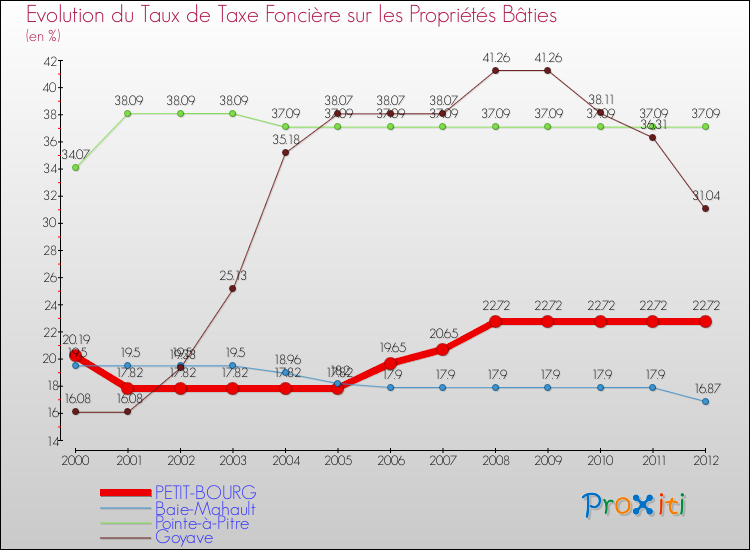 Evolution du taux de la taxe foncière sur le bati pour PETIT-BOURG et les communes proches de 2000 à 2012 Comparaison des taux de taxe foncière sur le bati pour PETIT-BOURG et les communes voisines de 2000 à 2012