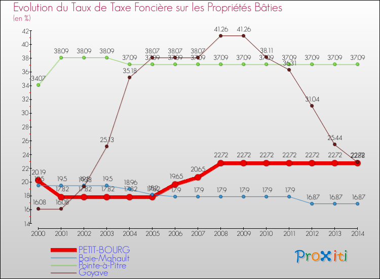 Evolution du taux de la taxe foncière sur le bati pour PETIT-BOURG et les communes proches de 2000 à 2014 Comparaison des taux de taxe foncière sur le bati pour PETIT-BOURG et les communes voisines de 2000 à 2014