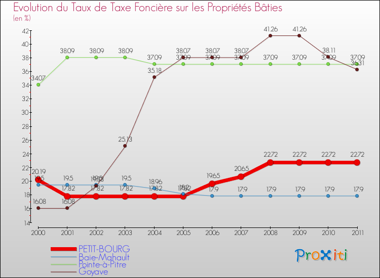 Evolution du taux de la taxe foncière sur le bati pour PETIT-BOURG et les communes proches Comparaison des taux de taxe foncière sur le bati pour PETIT-BOURG et les communes voisines