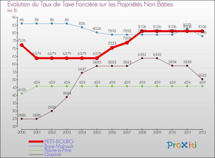 Evolution du taux de la taxe foncière sur les immeubles et terrains non batis pour PETIT-BOURG et les communes proches de 2000 à 2012 Comparaison des taux de la taxe foncière sur les immeubles et terrains non batis pour PETIT-BOURG et les communes voisines de 2000 à 2012