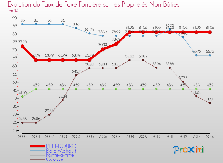 Evolution du taux de la taxe foncière sur les immeubles et terrains non batis pour PETIT-BOURG et les communes proches de 2000 à 2014 Comparaison des taux de la taxe foncière sur les immeubles et terrains non batis pour PETIT-BOURG et les communes voisines de 2000 à 2014