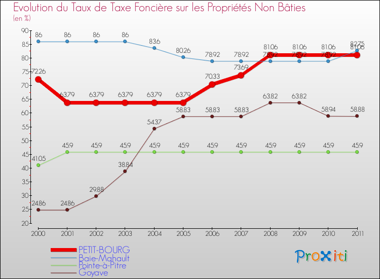 Evolution du taux de la taxe foncière sur les immeubles et terrains non batis pour PETIT-BOURG et les communes proches Comparaison des taux de la taxe foncière sur les immeubles et terrains non batis pour PETIT-BOURG et les communes voisines