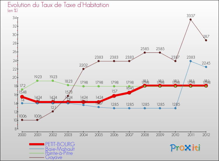 Evolution du taux de la taxe d'habitation pour PETIT-BOURG et les communes proches Comparaison des taux de la taxe d'habitation pour PETIT-BOURG et les communes voisines