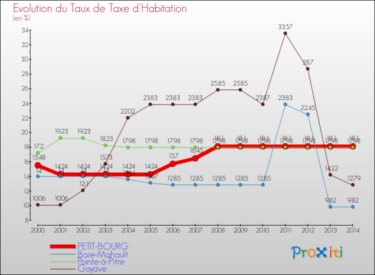 Evolution du taux de la taxe d'habitation pour PETIT-BOURG et les communes proches de 2000 à 2014 Comparaison des taux de la taxe d'habitation pour PETIT-BOURG et les communes voisines de 2000 à 2014